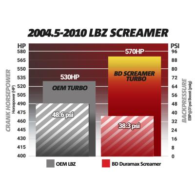 Duramax Screamer Turbo Chevy 2004.5-2010 LLY/LBZ/LMM 2500/3500 Silverado/Sierra /Express/Savana BD Diesel