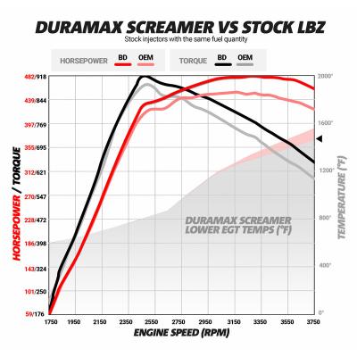 Duramax Screamer Turbo Chevy 2004.5-2010 LLY/LBZ/LMM 2500/3500 Silverado/Sierra /Express/Savana BD Diesel
