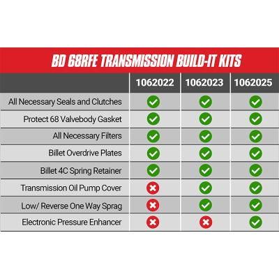 Build-It RAM 6.7L Cummins 68RFE Trans Kit 2007.5-2018 Stage 4 Master Kit c/w ProTect 68 BD Diesel